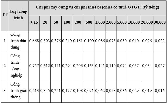 Quyết định 79-QĐ-BXD công bố Định mức chi phí quản lý dự án và tư vấn đầu tư xây dựng