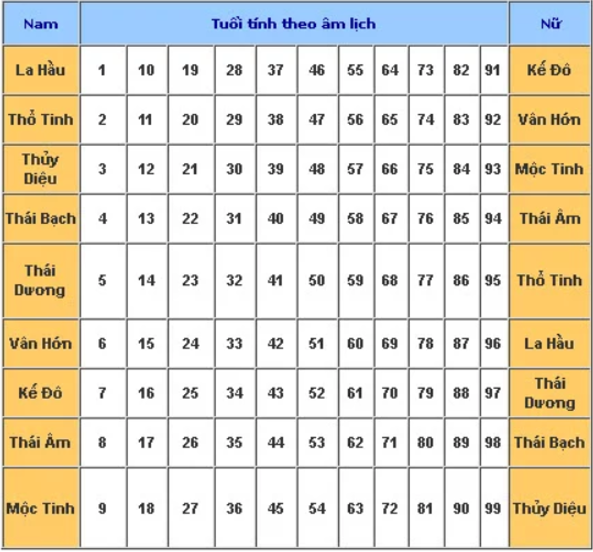 Sao Thổ Tú là gì? Hướng dẫn cách cúng sao Thổ Tú 2020