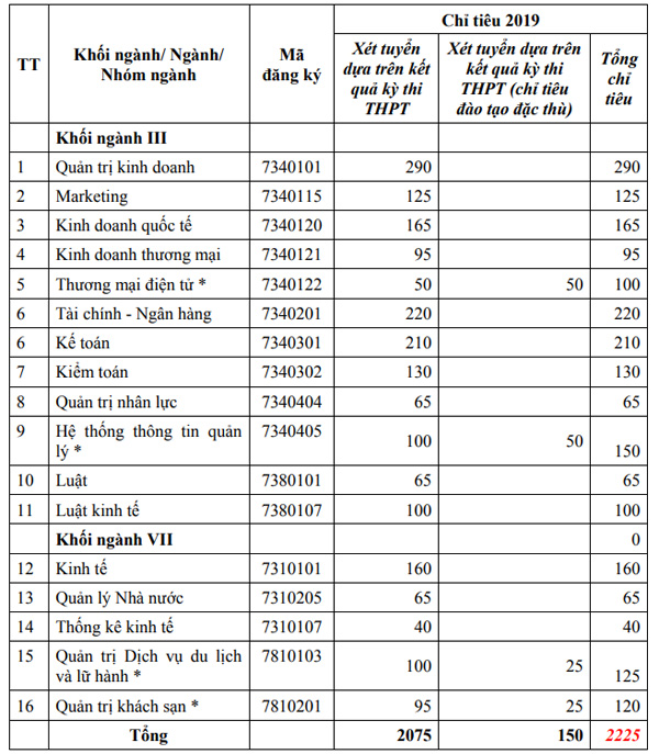 Thông tin tuyển sinh đại học chính quy năm 2019