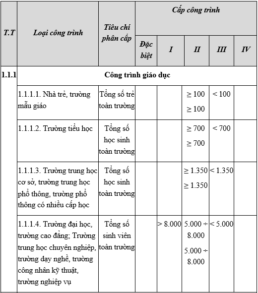 Thông tư 03-2016-TT-BXD quy định về phân cấp công trình xây dựng