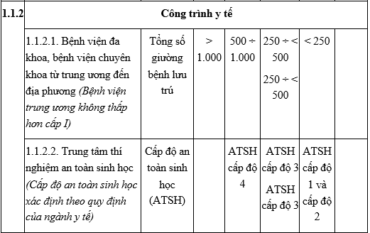 Thông tư 03-2016-TT-BXD quy định về phân cấp công trình xây dựng