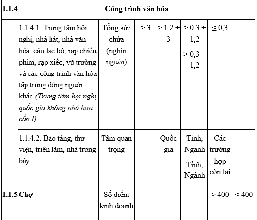 Thông tư 03-2016-TT-BXD quy định về phân cấp công trình xây dựng