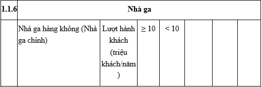 Thông tư 03-2016-TT-BXD quy định về phân cấp công trình xây dựng