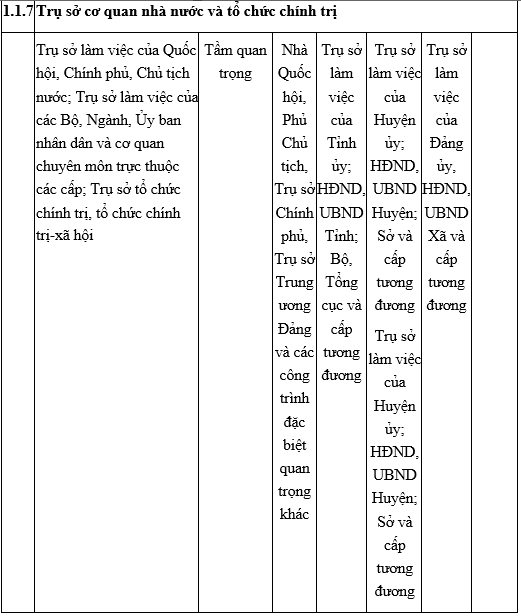 Thông tư 03-2016-TT-BXD quy định về phân cấp công trình xây dựng