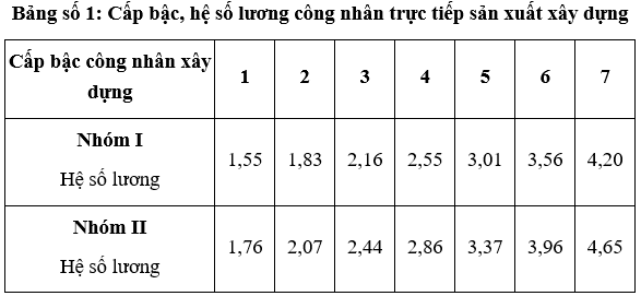 Thông tư 05-2016-TT-BXD Đơn giá nhân công trong quản lý chi phí đầu tư xây dựng