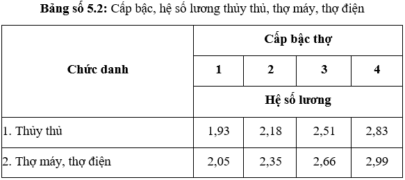 Thông tư 05-2016-TT-BXD Đơn giá nhân công trong quản lý chi phí đầu tư xây dựng