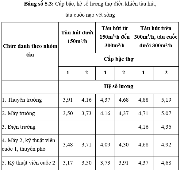 Thông tư 05-2016-TT-BXD Đơn giá nhân công trong quản lý chi phí đầu tư xây dựng