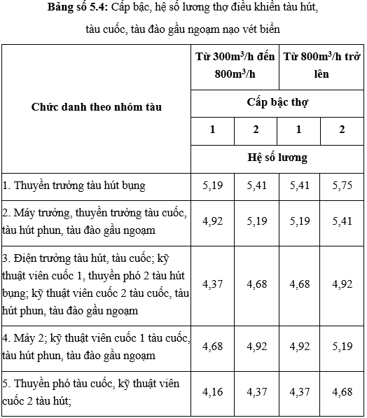 Thông tư 05-2016-TT-BXD Đơn giá nhân công trong quản lý chi phí đầu tư xây dựng