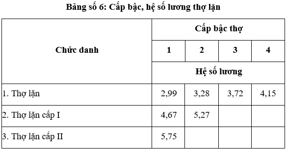 Thông tư 05-2016-TT-BXD Đơn giá nhân công trong quản lý chi phí đầu tư xây dựng