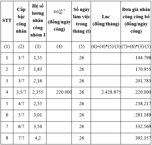 Thông tư 05-2016-TT-BXD Đơn giá nhân công trong quản lý chi phí đầu tư xây dựng