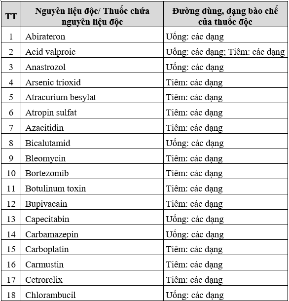 Thông tư 06-2017-TT-BYT ban hành danh mục thuốc độc và nguyên liệu độc làm thuốc