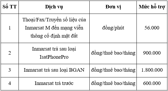 Thông tư 09-2016-TT-BTTTT Danh mục, đối tượng thụ hưởng mức hỗ trợ cung cấp dịch vụ viễn thông công ích