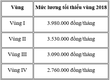 Tỷ lệ trích các khoản theo lương năm 2018 mới nhất