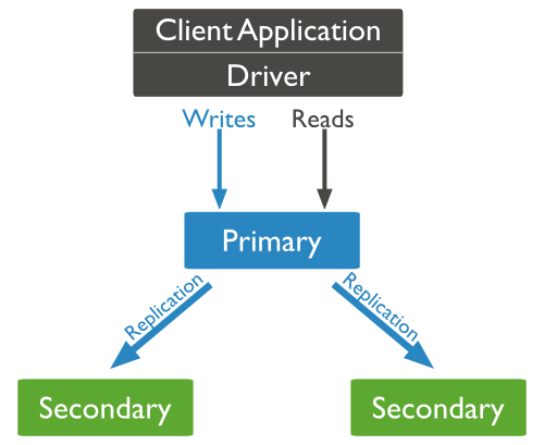 Replication trong MongoDB