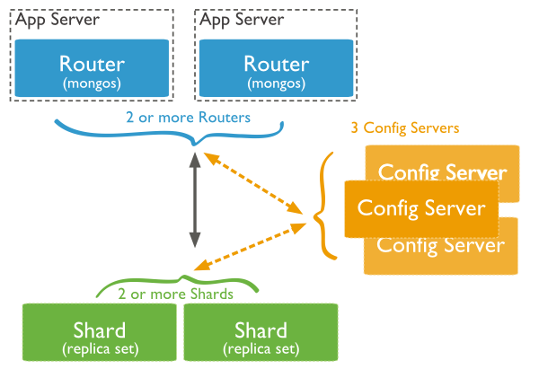 Shard trong MongoDB