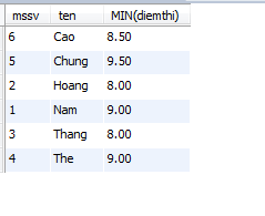 Hàm MIN trong MySQL