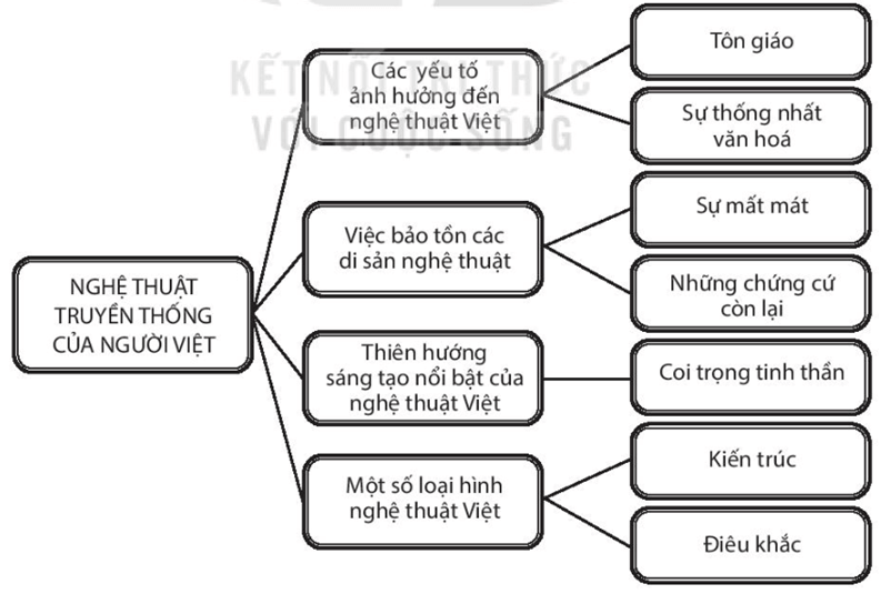 (Siêu ngắn) Soạn bài Nghệ thuật truyền thống của người Việt | Kết nối tri thức