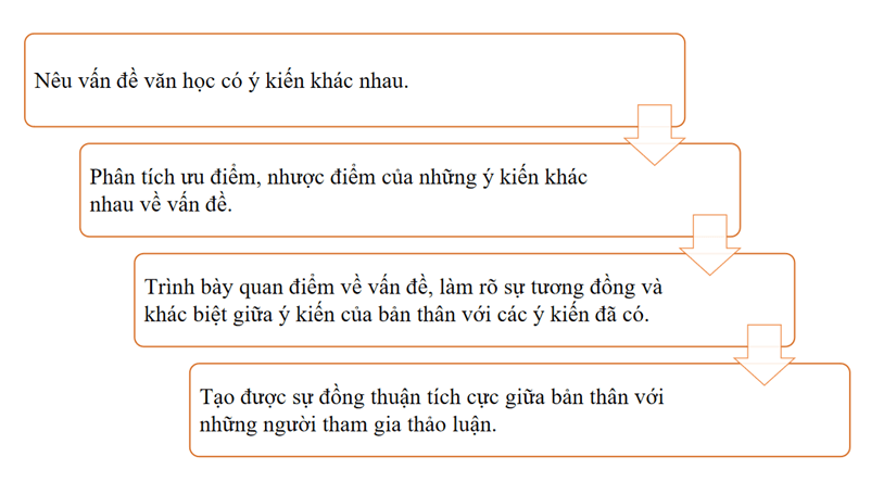 (Siêu ngắn) Soạn bài Thảo luận về một vấn đề văn học có ý kiến khác nhau | Kết nối tri thức