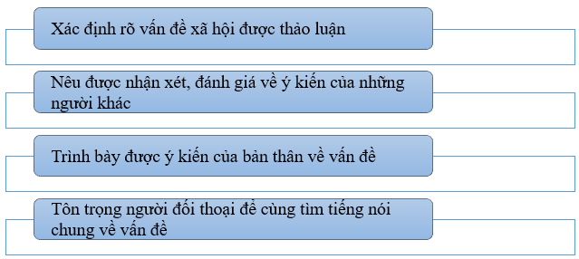 (Siêu ngắn) Soạn bài Thảo luận về một vấn đề xã hội có ý kiến khác nhau | Kết nối tri thức