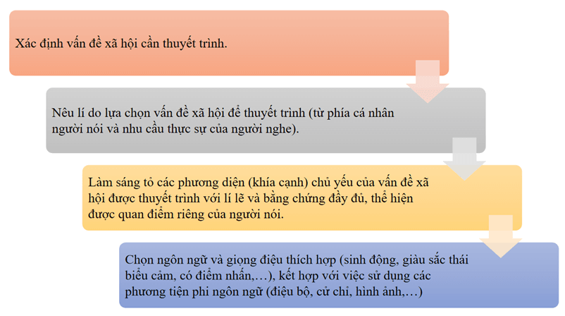 (Siêu ngắn) Soạn bài Thuyết trình về một vấn đề xã hội có sử dụng kết hợp phương tiện ngôn ngữ và các phương tiện phi ngôn ngữ | Kết nối tri thức