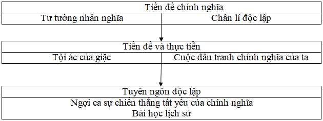 Soạn bài Đại cáo bình Ngô - Phần 2: Tác phẩm | Soạn văn lớp 10