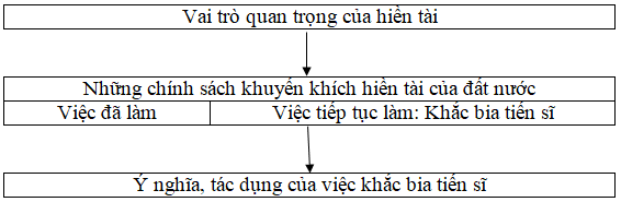 Soạn bài Hiền tài là nguyên khí quốc gia (Thân Nhân Trung) | Soạn văn lớp 10