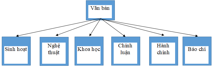 Soạn bài Ôn tập phần Tiếng Việt | Soạn văn lớp 10