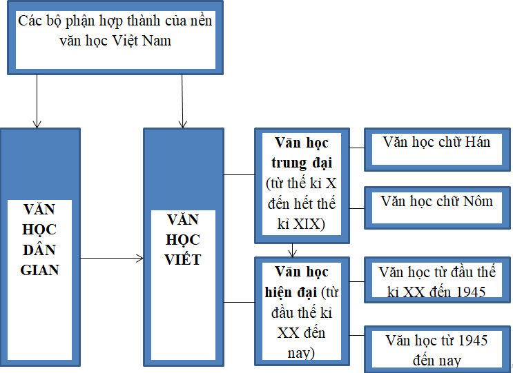 Soạn bài Tổng quan văn học Việt Nam siêu ngắn | Ngữ văn lớp 10