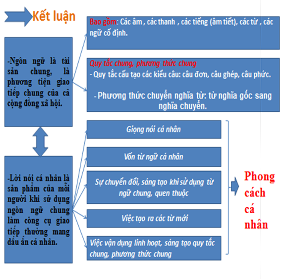 Bài tập Từ ngôn ngữ chung đến lời nói cá nhân có đáp án