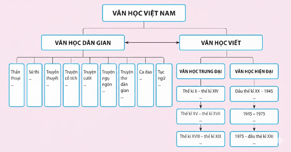 Soạn bài Hệ thống hóa kiến thức đã học | Kết nối tri thức