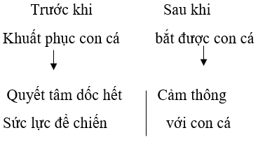 Soạn bài Ông già và biển cả (Hê-minh-uê) | Soạn văn lớp 12 siêu ngắn