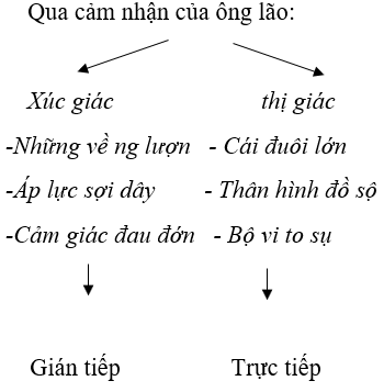 Soạn bài Ông già và biển cả (Hê-minh-uê) | Soạn văn lớp 12 siêu ngắn