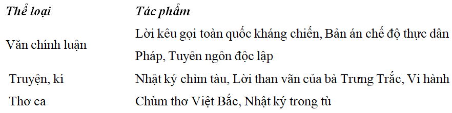 Trắc nghiệm bài Tuyên Ngôn Độc Lập (Hồ Chí Minh) - Phần 1: Tác giả có đáp án - Ngữ văn lớp 12