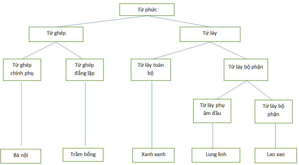 Soạn Văn lớp 7 | Để học tốt Ngữ Văn 7