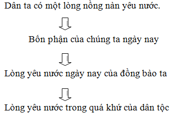 Trắc nghiệm Luyện tập về phương pháp lập luận trong văn nghị luận có đáp án - Ngữ văn lớp 7