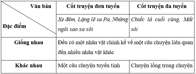 (Siêu ngắn) Soạn bài Ôn tập kiến thức (Ôn tập học kì 2) | Kết nối tri thức