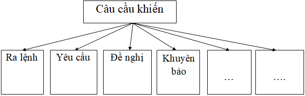 Câu cầu khiến | Ngữ văn 8