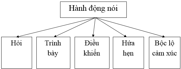 Hành động nói | Ngữ văn 8