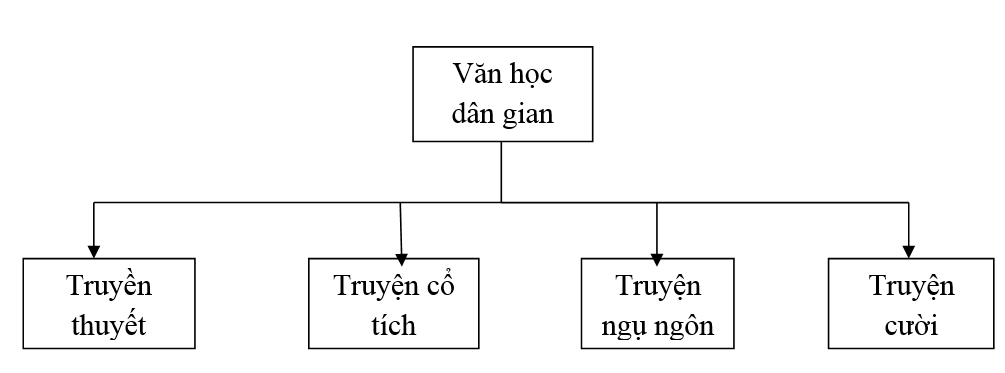 Soạn Văn lớp 8 | Để học tốt Ngữ Văn 8