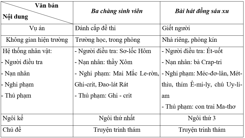(Siêu ngắn) Soạn bài Củng cố, mở rộng lớp 9 trang 37 Tập 2 | Kết nối tri thức