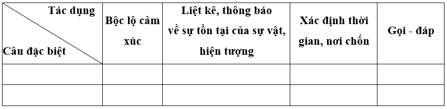 (Siêu ngắn) Soạn bài Thực hành tiếng Việt lớp 9 trang 130 | Kết nối tri thức