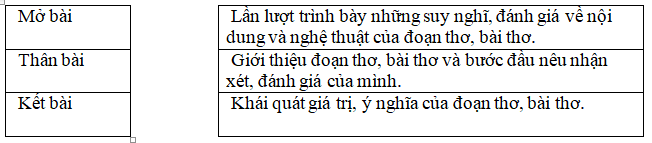 9 câu trắc nghiệm Cách làm bài văn nghị luận về một đoạn thơ, bài thơ có đáp án | Văn lớp 9