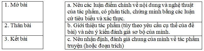 10 câu trắc nghiệm Cách làm bài nghị luận về tác phẩm truyện (hoặc đoạn trích) có đáp án | Văn lớp 9