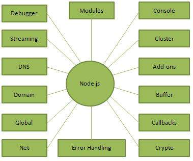 Node.js là gì