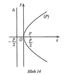 Bài toán thực tế lớp 10 Ba đường Conic