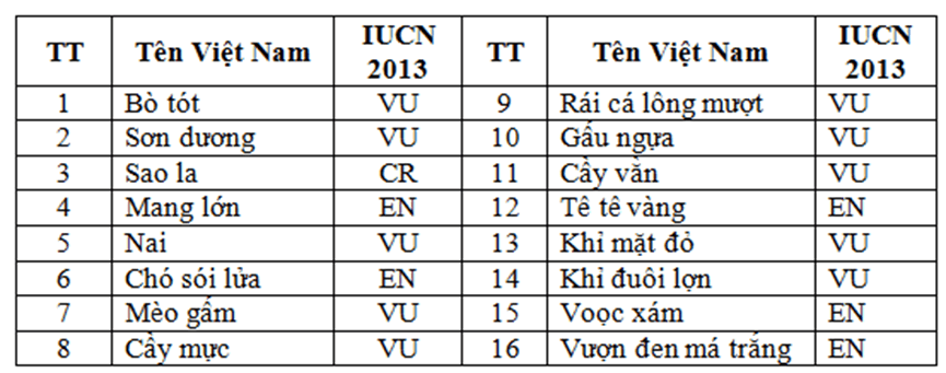 100+ câu hỏi trắc nghiệm Sinh thái học (có đáp án)