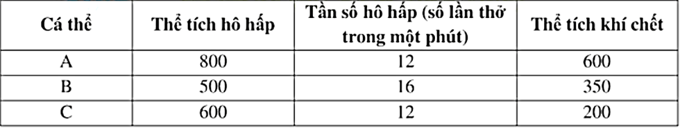 100+ câu hỏi trắc nghiệm Trao đổi chất và chuyển hóa năng lượng ở động vật (có đáp án)