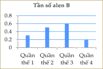 100+ câu hỏi trắc nghiệm Nhiễm sắc thể và các quy luật di truyền (có đáp án)