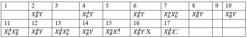 100+ câu hỏi trắc nghiệm Nhiễm sắc thể và các quy luật di truyền (có đáp án)