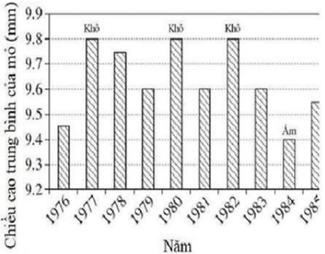 100+ câu hỏi trắc nghiệm Tiến hóa (có đáp án)